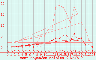 Courbe de la force du vent pour Saint-Paul-lez-Durance (13)