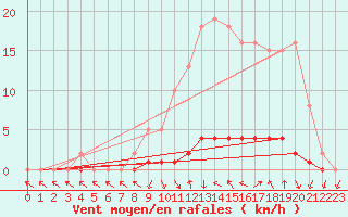 Courbe de la force du vent pour Saclas (91)