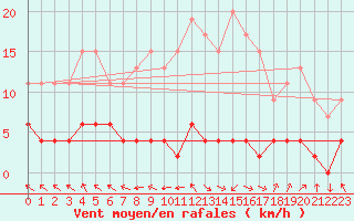 Courbe de la force du vent pour Chteau-Chinon (58)