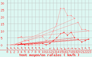 Courbe de la force du vent pour Recoubeau (26)