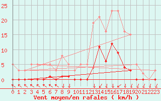 Courbe de la force du vent pour Lans-en-Vercors (38)