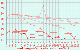 Courbe de la force du vent pour Brigueuil (16)