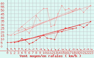 Courbe de la force du vent pour Eygliers (05)