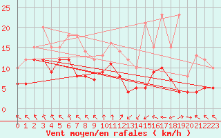 Courbe de la force du vent pour Ernage (Be)