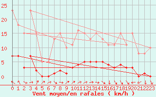 Courbe de la force du vent pour Dounoux (88)