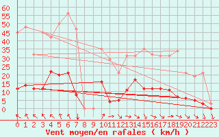 Courbe de la force du vent pour Vias (34)