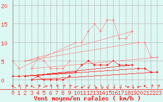 Courbe de la force du vent pour Saint-Laurent-du-Pont (38)