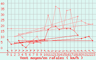 Courbe de la force du vent pour Gijon