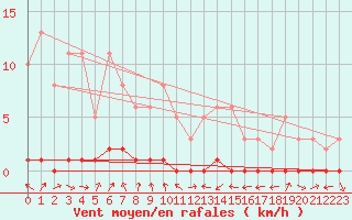 Courbe de la force du vent pour Miribel-les-Echelles (38)