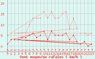 Courbe de la force du vent pour Nonaville (16)