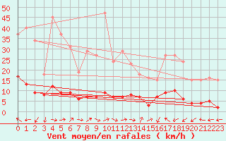 Courbe de la force du vent pour Douzens (11)