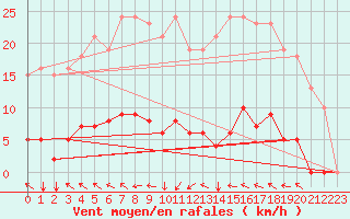 Courbe de la force du vent pour Agde (34)