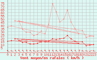 Courbe de la force du vent pour Kernascleden (56)