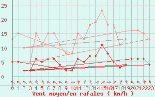 Courbe de la force du vent pour Brigueuil (16)