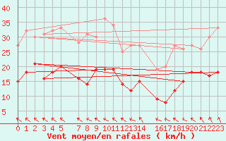 Courbe de la force du vent pour Mont-Rigi (Be)