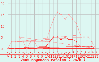 Courbe de la force du vent pour Cavalaire-sur-Mer (83)