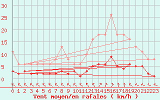 Courbe de la force du vent pour Ristolas (05)