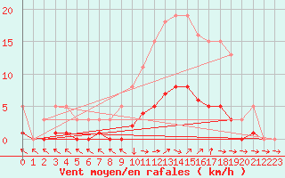 Courbe de la force du vent pour Six-Fours (83)