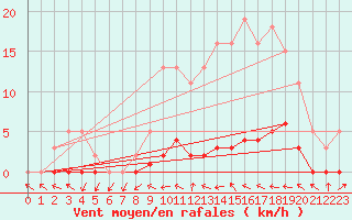 Courbe de la force du vent pour Lhospitalet (46)