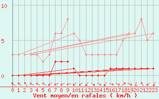 Courbe de la force du vent pour Saint-Laurent-du-Pont (38)