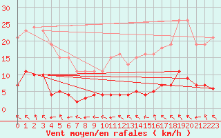 Courbe de la force du vent pour Nostang (56)