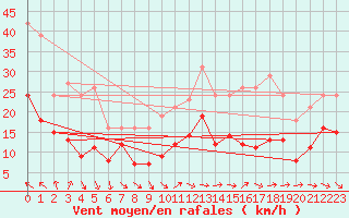 Courbe de la force du vent pour Bonnecombe - Les Salces (48)