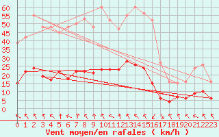 Courbe de la force du vent pour Les Pennes-Mirabeau (13)