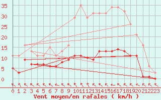 Courbe de la force du vent pour Cerisiers (89)