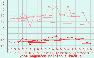 Courbe de la force du vent pour Saint-Jean-de-Vedas (34)