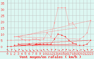 Courbe de la force du vent pour Lans-en-Vercors (38)