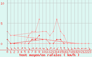 Courbe de la force du vent pour Manlleu (Esp)