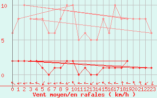 Courbe de la force du vent pour Bouligny (55)