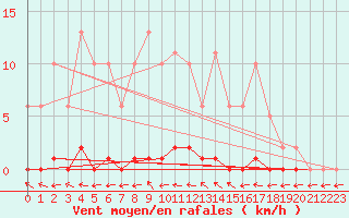 Courbe de la force du vent pour Almenches (61)