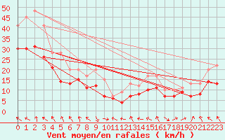 Courbe de la force du vent pour Plussin (42)