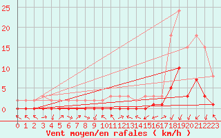 Courbe de la force du vent pour Gjilan (Kosovo)