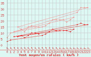 Courbe de la force du vent pour Pouzauges (85)