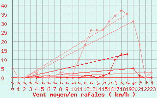 Courbe de la force du vent pour Les Pennes-Mirabeau (13)