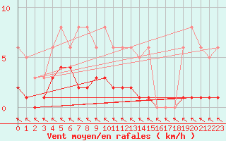 Courbe de la force du vent pour Pirou (50)