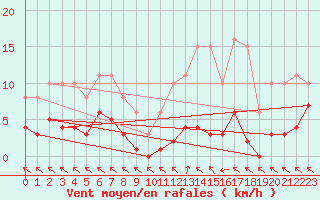 Courbe de la force du vent pour Cerisiers (89)