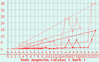 Courbe de la force du vent pour Sain-Bel (69)