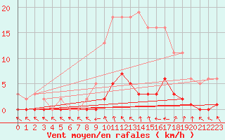 Courbe de la force du vent pour Lhospitalet (46)