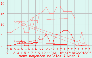 Courbe de la force du vent pour Vias (34)