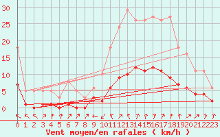 Courbe de la force du vent pour Cabris (13)