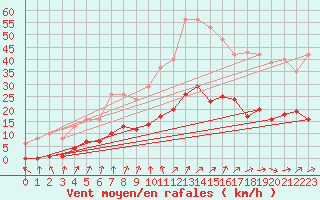 Courbe de la force du vent pour Treize-Vents (85)