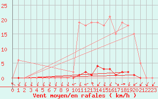 Courbe de la force du vent pour Saclas (91)