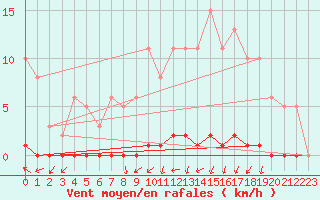 Courbe de la force du vent pour Nris-les-Bains (03)