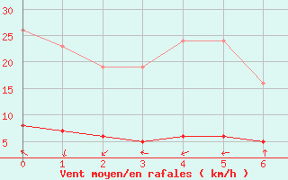 Courbe de la force du vent pour Sanary-sur-Mer (83)