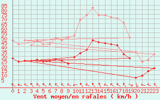 Courbe de la force du vent pour Mazres Le Massuet (09)