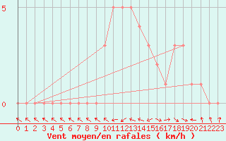 Courbe de la force du vent pour Mirepoix (09)