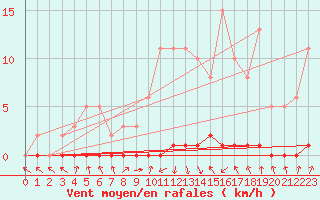 Courbe de la force du vent pour Herbault (41)